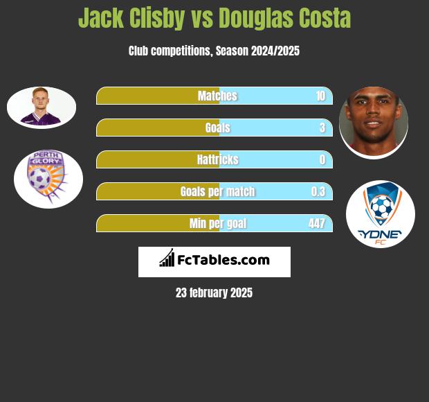 Jack Clisby vs Douglas Costa h2h player stats