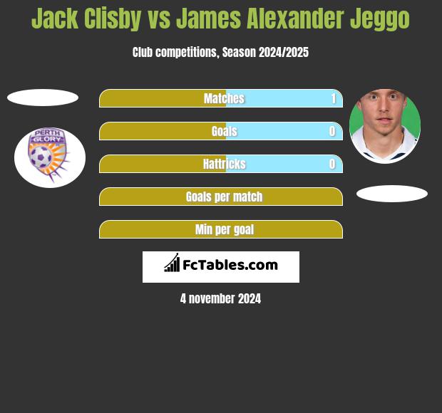 Jack Clisby vs James Alexander Jeggo h2h player stats