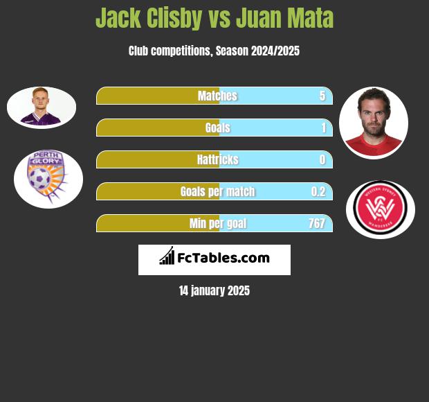 Jack Clisby vs Juan Mata h2h player stats