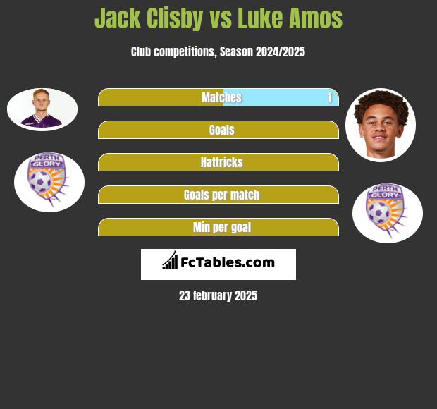 Jack Clisby vs Luke Amos h2h player stats