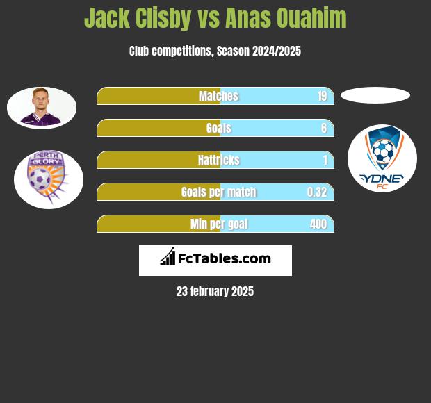 Jack Clisby vs Anas Ouahim h2h player stats