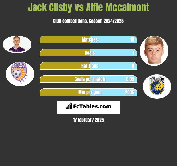 Jack Clisby vs Alfie Mccalmont h2h player stats