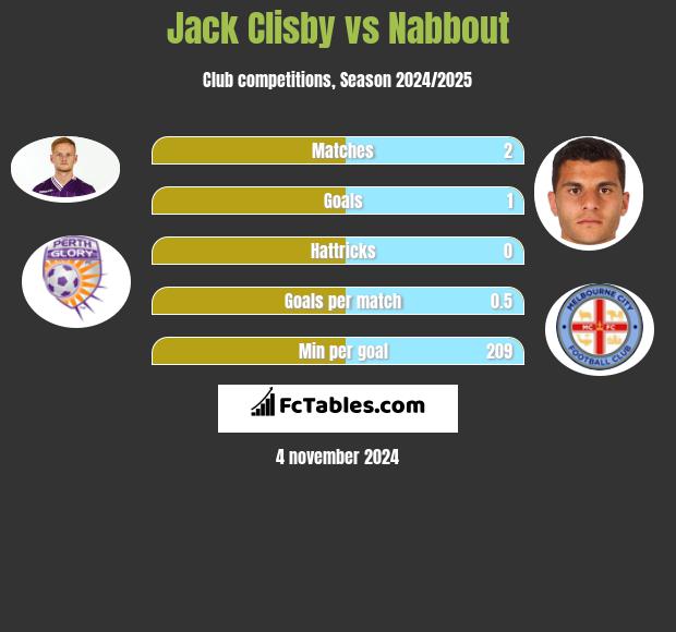 Jack Clisby vs Nabbout h2h player stats