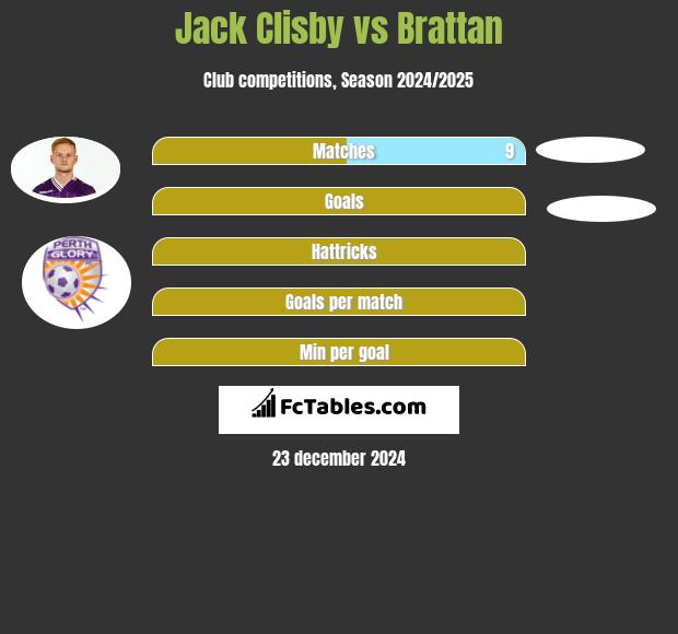 Jack Clisby vs Brattan h2h player stats