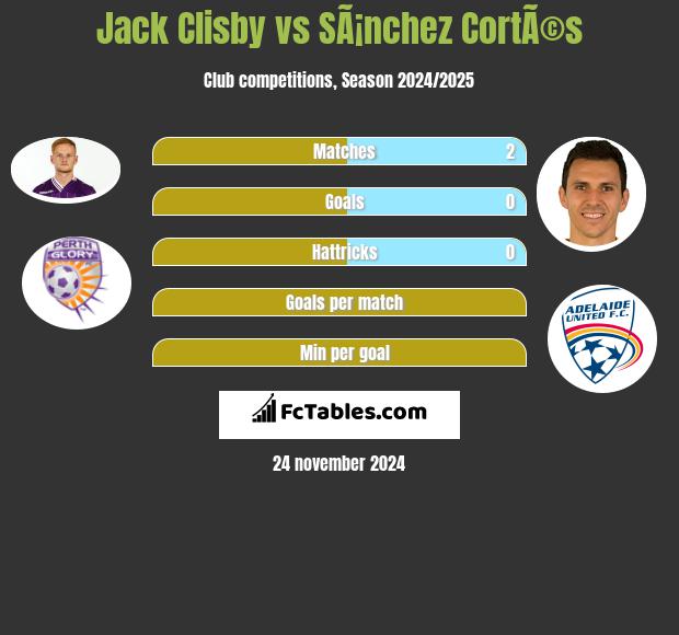 Jack Clisby vs SÃ¡nchez CortÃ©s h2h player stats