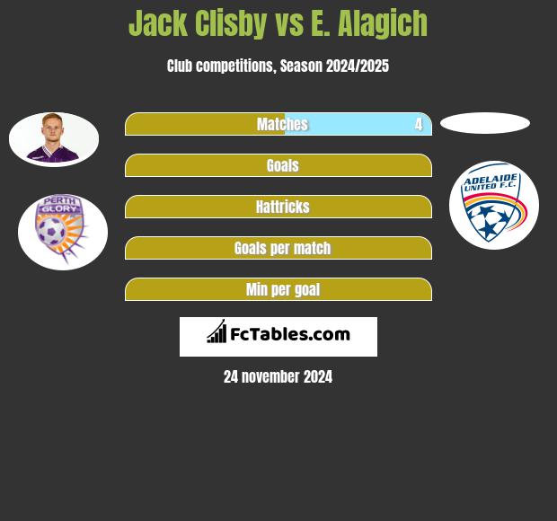 Jack Clisby vs E. Alagich h2h player stats