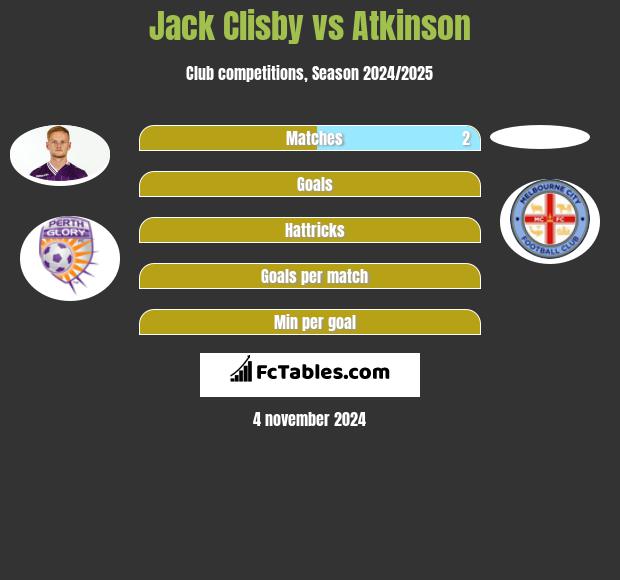 Jack Clisby vs Atkinson h2h player stats