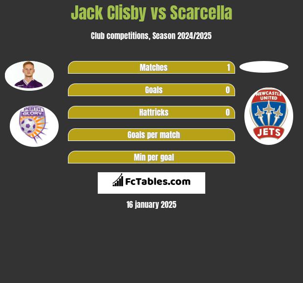 Jack Clisby vs Scarcella h2h player stats