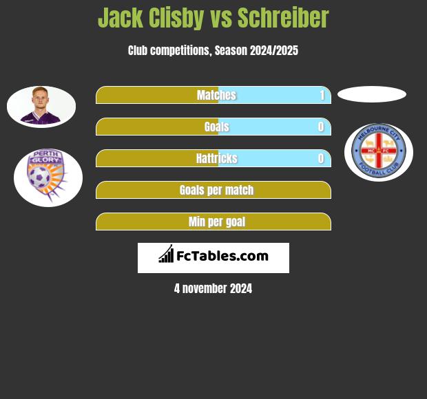 Jack Clisby vs Schreiber h2h player stats