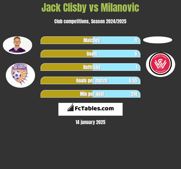 Jack Clisby vs Milanovic h2h player stats