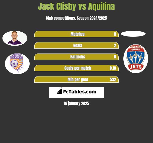 Jack Clisby vs Aquilina h2h player stats