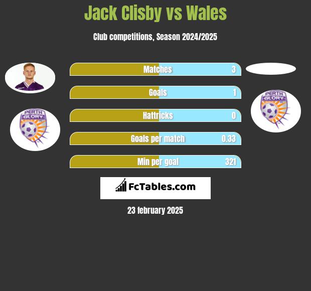 Jack Clisby vs Wales h2h player stats