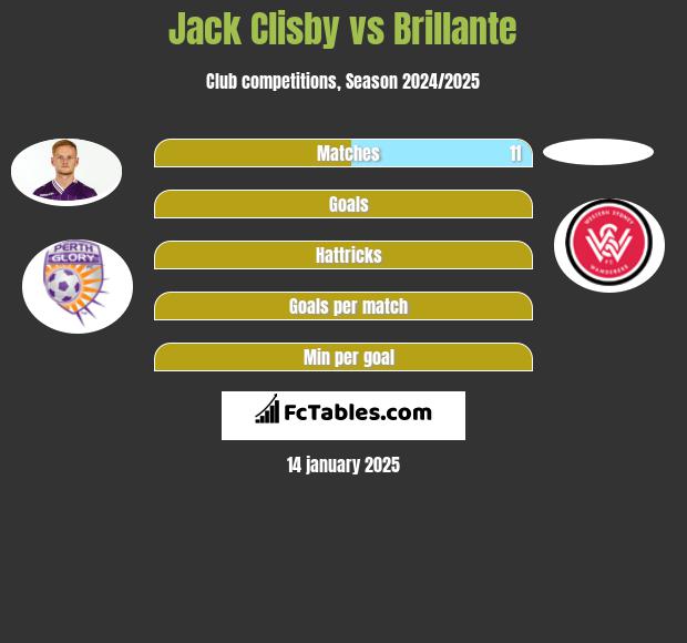 Jack Clisby vs Brillante h2h player stats