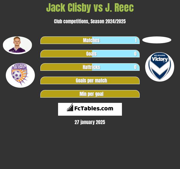 Jack Clisby vs J. Reec h2h player stats