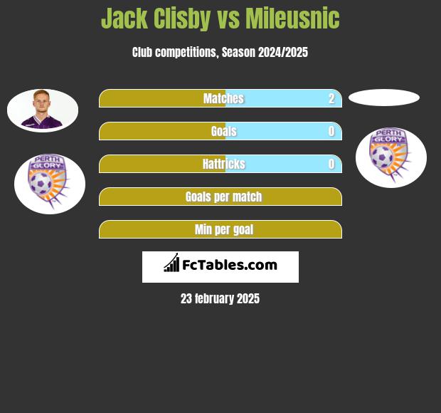 Jack Clisby vs Mileusnic h2h player stats