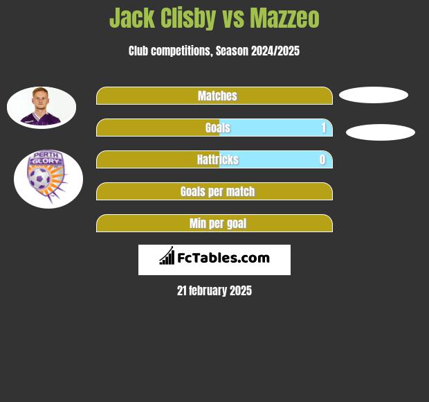 Jack Clisby vs Mazzeo h2h player stats