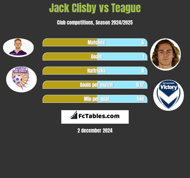 Jack Clisby vs Teague h2h player stats