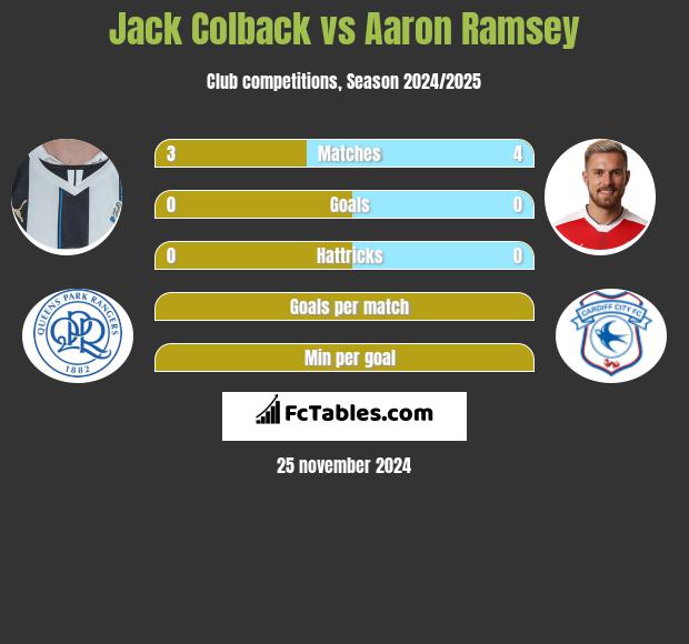 Jack Colback vs Aaron Ramsey h2h player stats