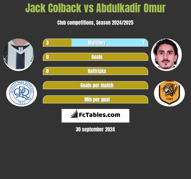 Jack Colback vs Abdulkadir Omur h2h player stats