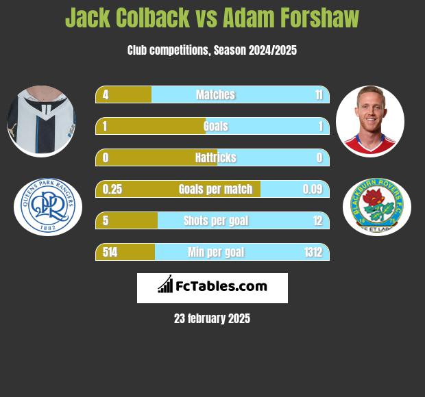 Jack Colback vs Adam Forshaw h2h player stats