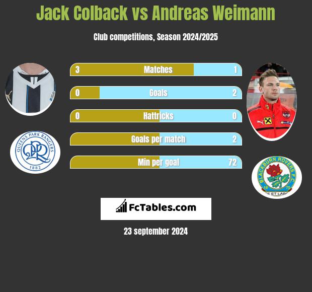 Jack Colback vs Andreas Weimann h2h player stats