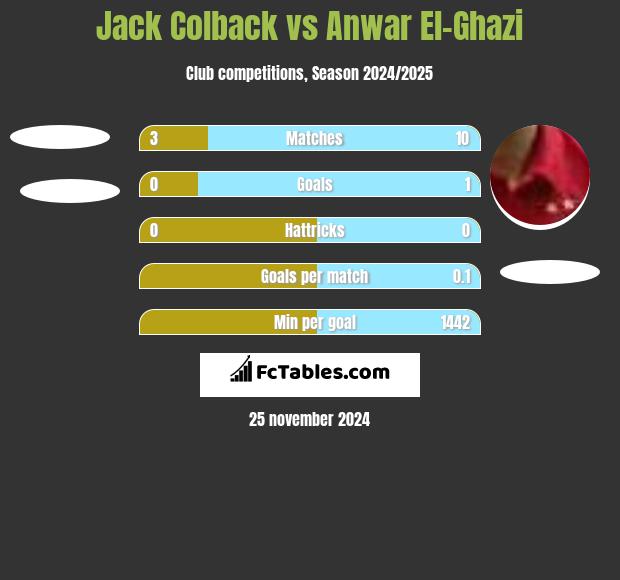 Jack Colback vs Anwar El-Ghazi h2h player stats