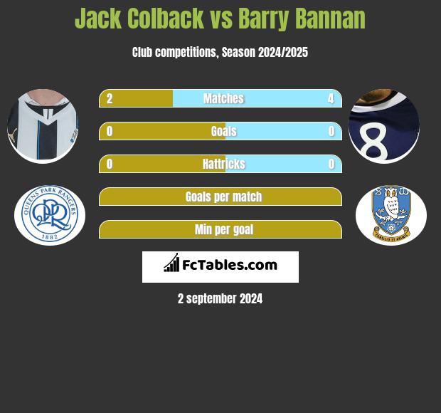 Jack Colback vs Barry Bannan h2h player stats