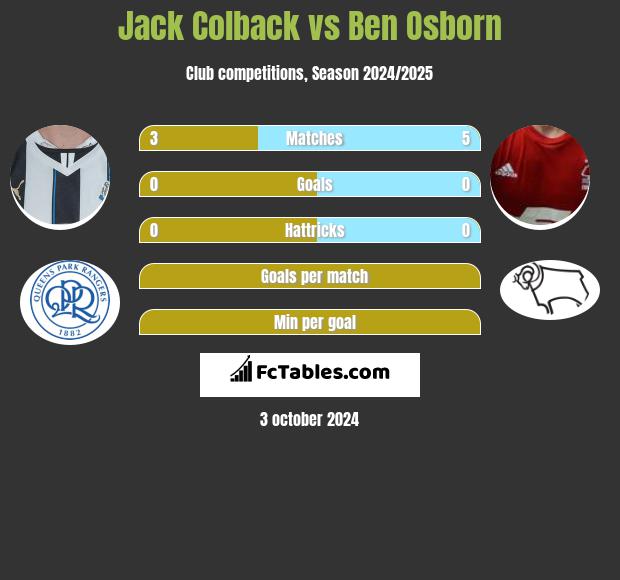 Jack Colback vs Ben Osborn h2h player stats