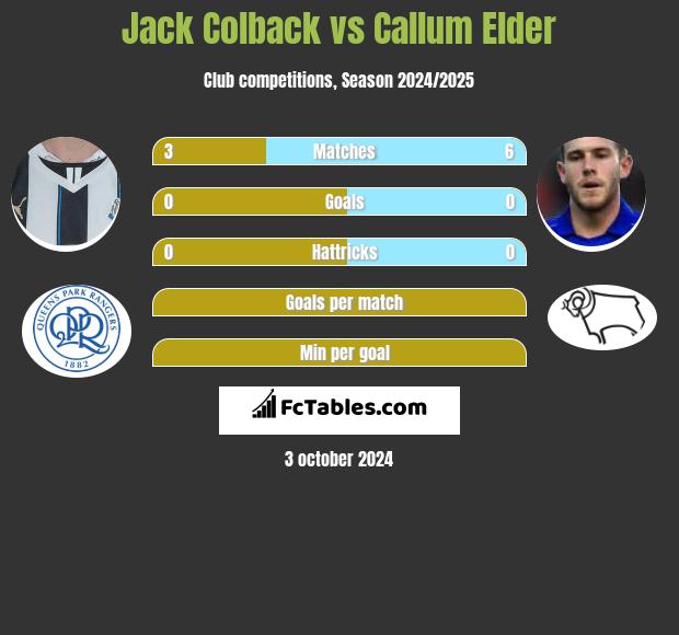 Jack Colback vs Callum Elder h2h player stats