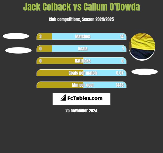 Jack Colback vs Callum O'Dowda h2h player stats