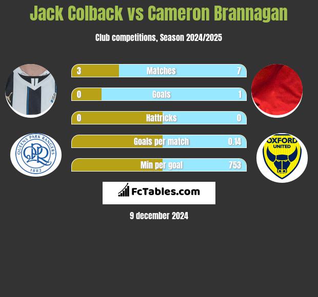 Jack Colback vs Cameron Brannagan h2h player stats