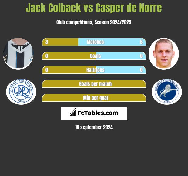 Jack Colback vs Casper de Norre h2h player stats