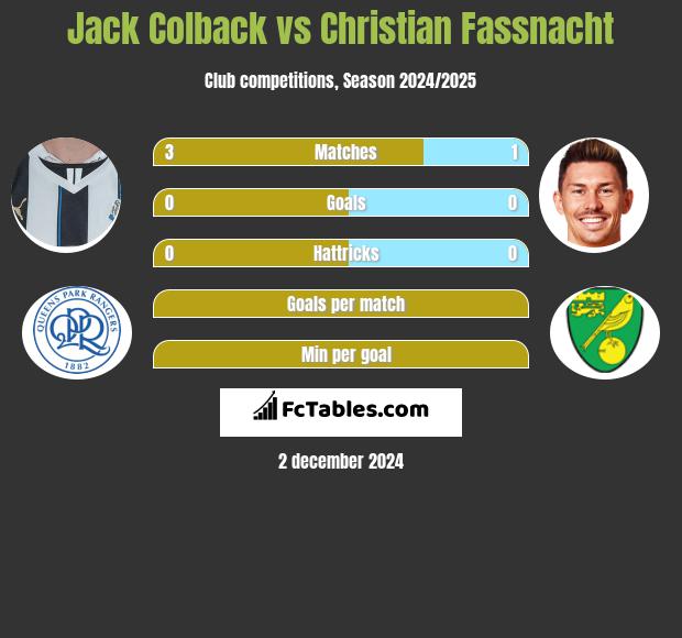 Jack Colback vs Christian Fassnacht h2h player stats