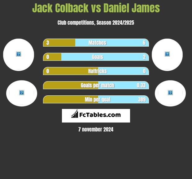 Jack Colback vs Daniel James h2h player stats