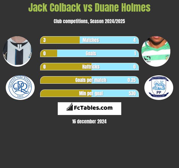 Jack Colback vs Duane Holmes h2h player stats