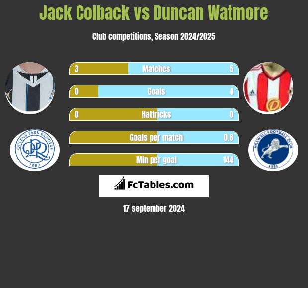 Jack Colback vs Duncan Watmore h2h player stats