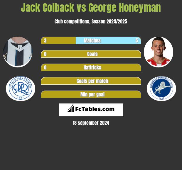 Jack Colback vs George Honeyman h2h player stats