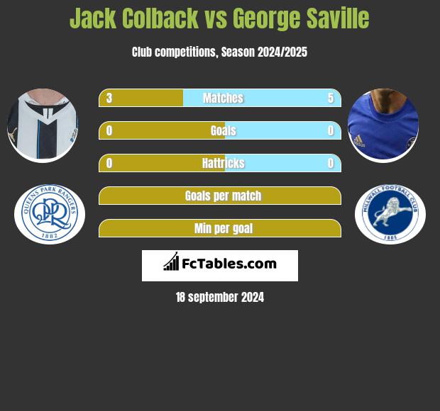 Jack Colback vs George Saville h2h player stats