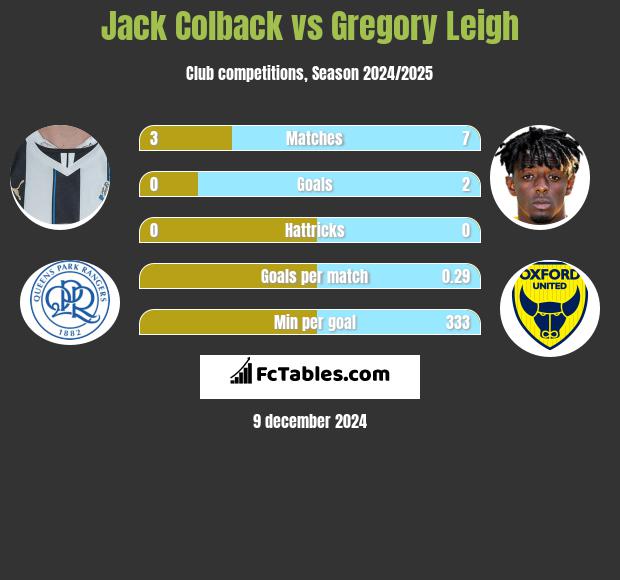 Jack Colback vs Gregory Leigh h2h player stats