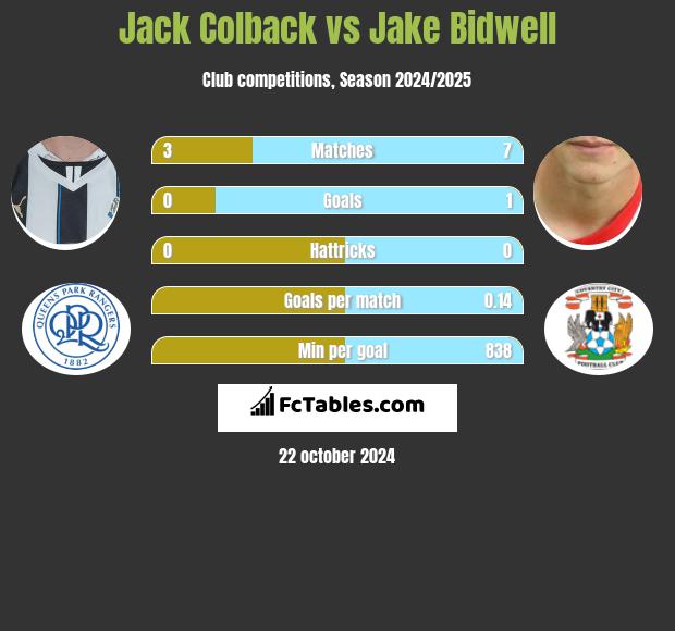 Jack Colback vs Jake Bidwell h2h player stats