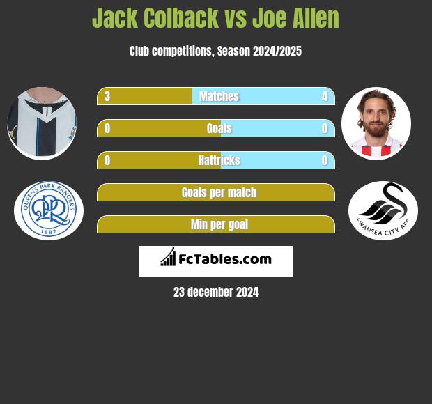 Jack Colback vs Joe Allen h2h player stats