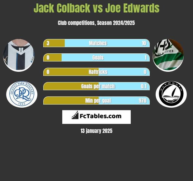 Jack Colback vs Joe Edwards h2h player stats