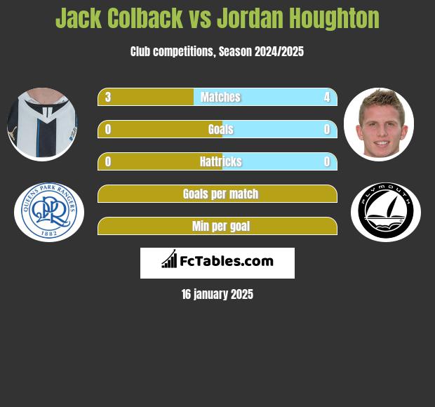 Jack Colback vs Jordan Houghton h2h player stats