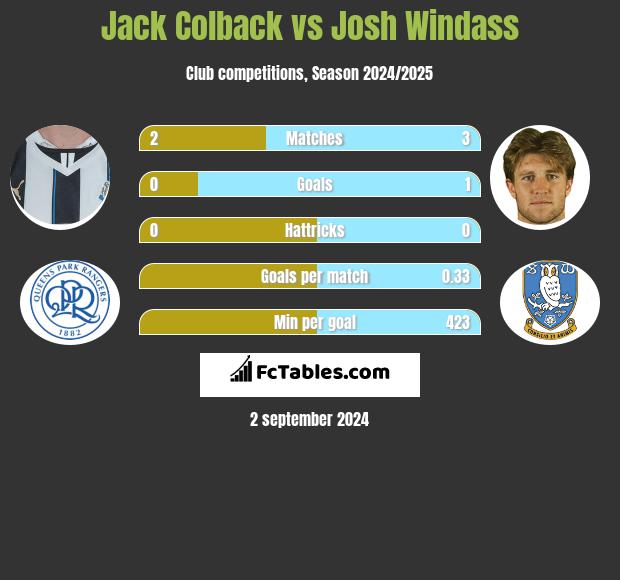 Jack Colback vs Josh Windass h2h player stats