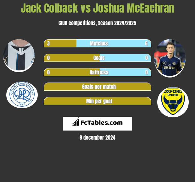 Jack Colback vs Joshua McEachran h2h player stats