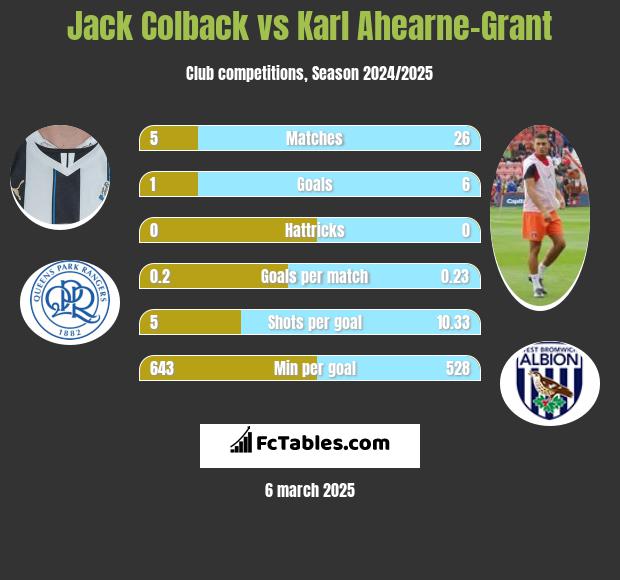 Jack Colback vs Karl Ahearne-Grant h2h player stats