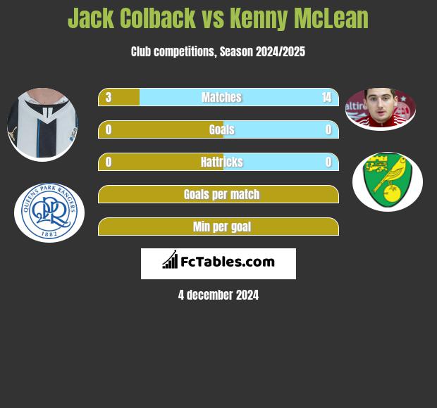 Jack Colback vs Kenny McLean h2h player stats