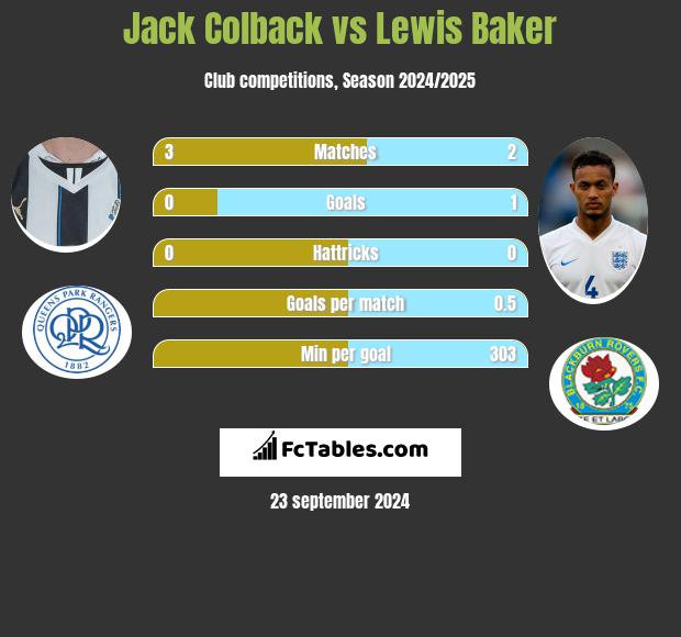 Jack Colback vs Lewis Baker h2h player stats