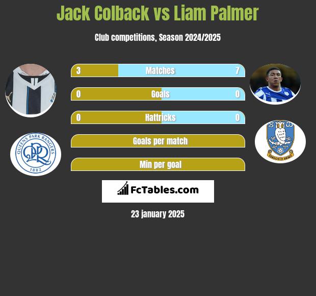 Jack Colback vs Liam Palmer h2h player stats