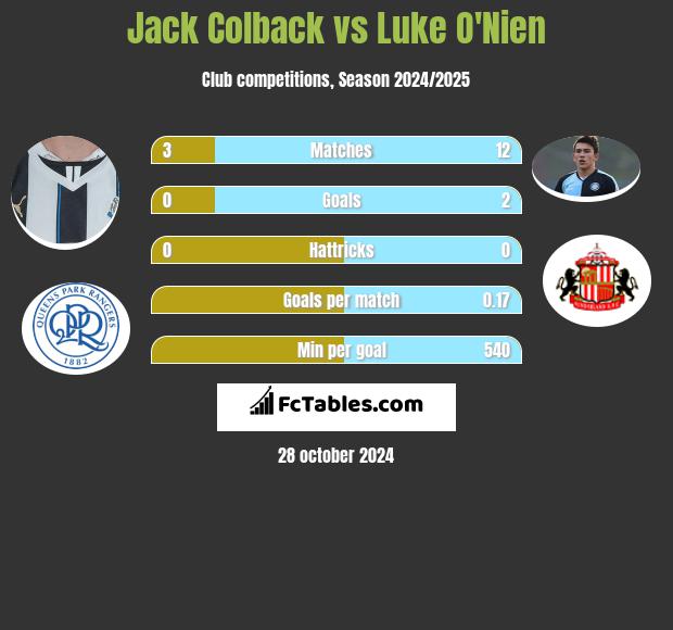 Jack Colback vs Luke O'Nien h2h player stats